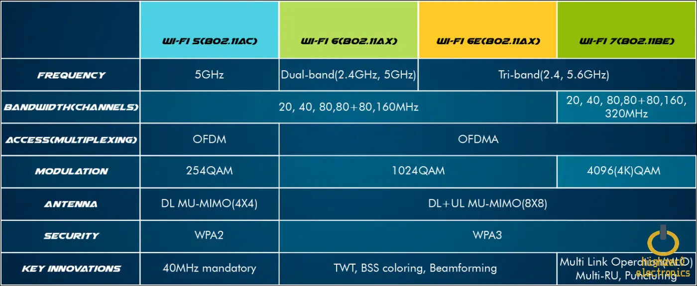 Highzer0 Electronics Be1750x Killer Series Upgraded Be200 Wifi 7 Card | Gaming Adapter | M.2 Pcie 5.8 Gbps 320mhz 4k Qam | Supports