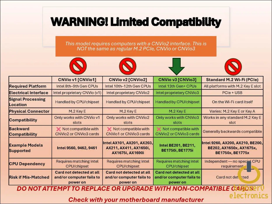 Highzer0 Electronics Be201 Wifi 7 Card | Tri-band Wi-fi | Up to 5.8 Gbps | Cnvio3 M.2 Wifi for Pc | Supports Bluetooth 5.4 | Requires Intel
